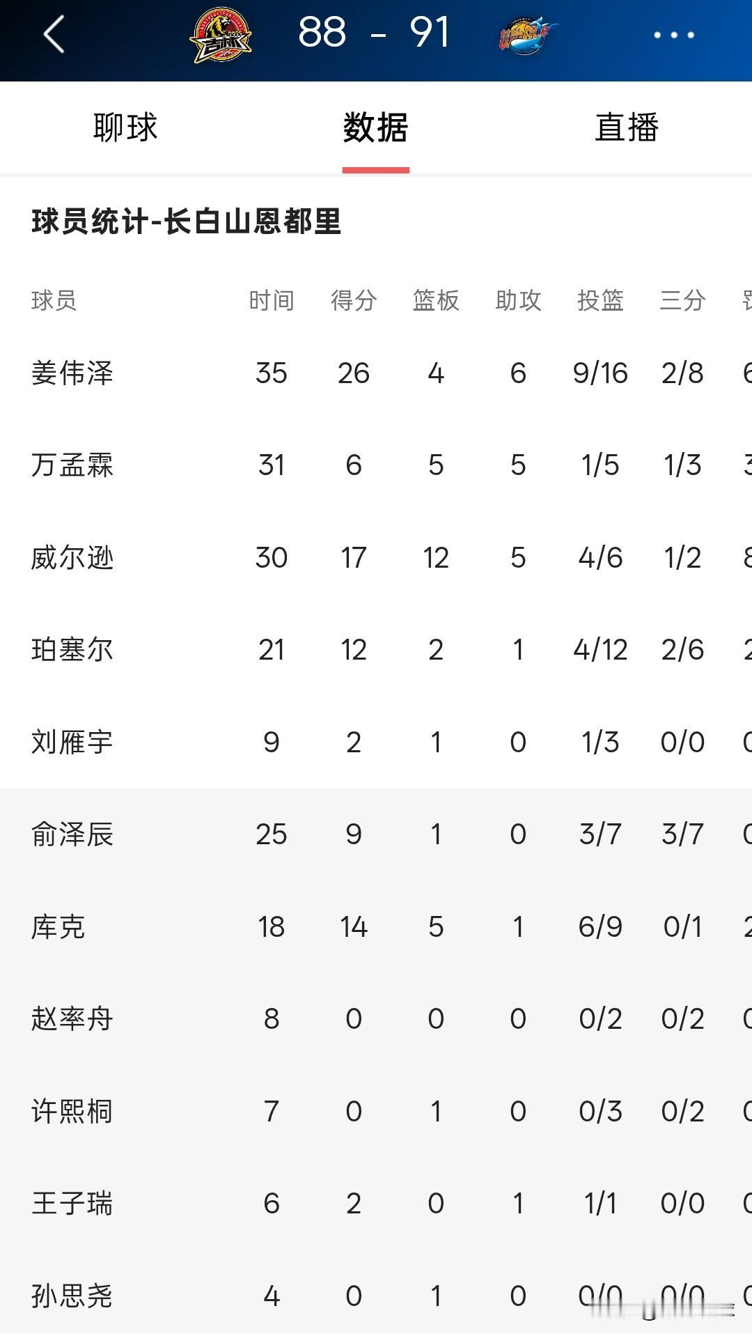 吉林88-91输四川，开局两连败！这真不是主教练的问题，李昂做的已经够好的了，输