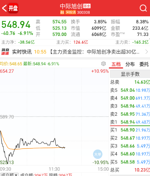 电话会也开了，指数也有点回暖了，但依旧还是没起色。 