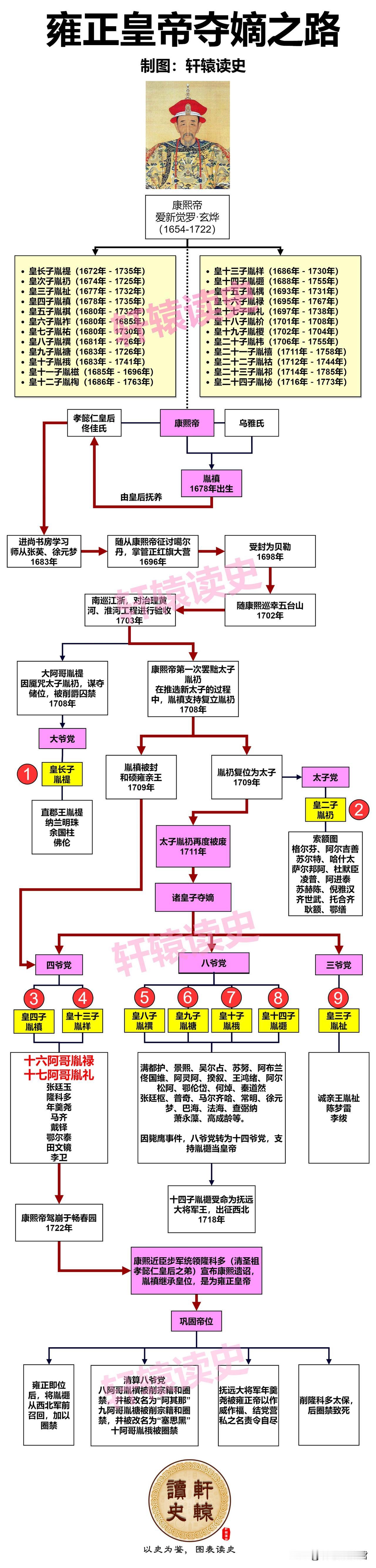 康熙皇帝有齿序的儿子有24个。起初，康熙仿照“立嫡以长不以贤，立子以贵不以长”的