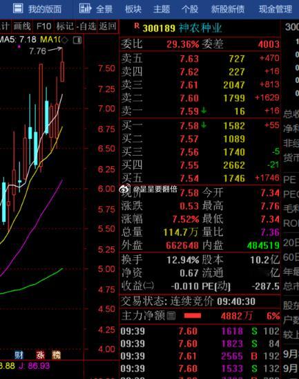 漂亮，上周一早盘群里分享的$神农种业 sz300189$ 当天涨停20厘米，今日