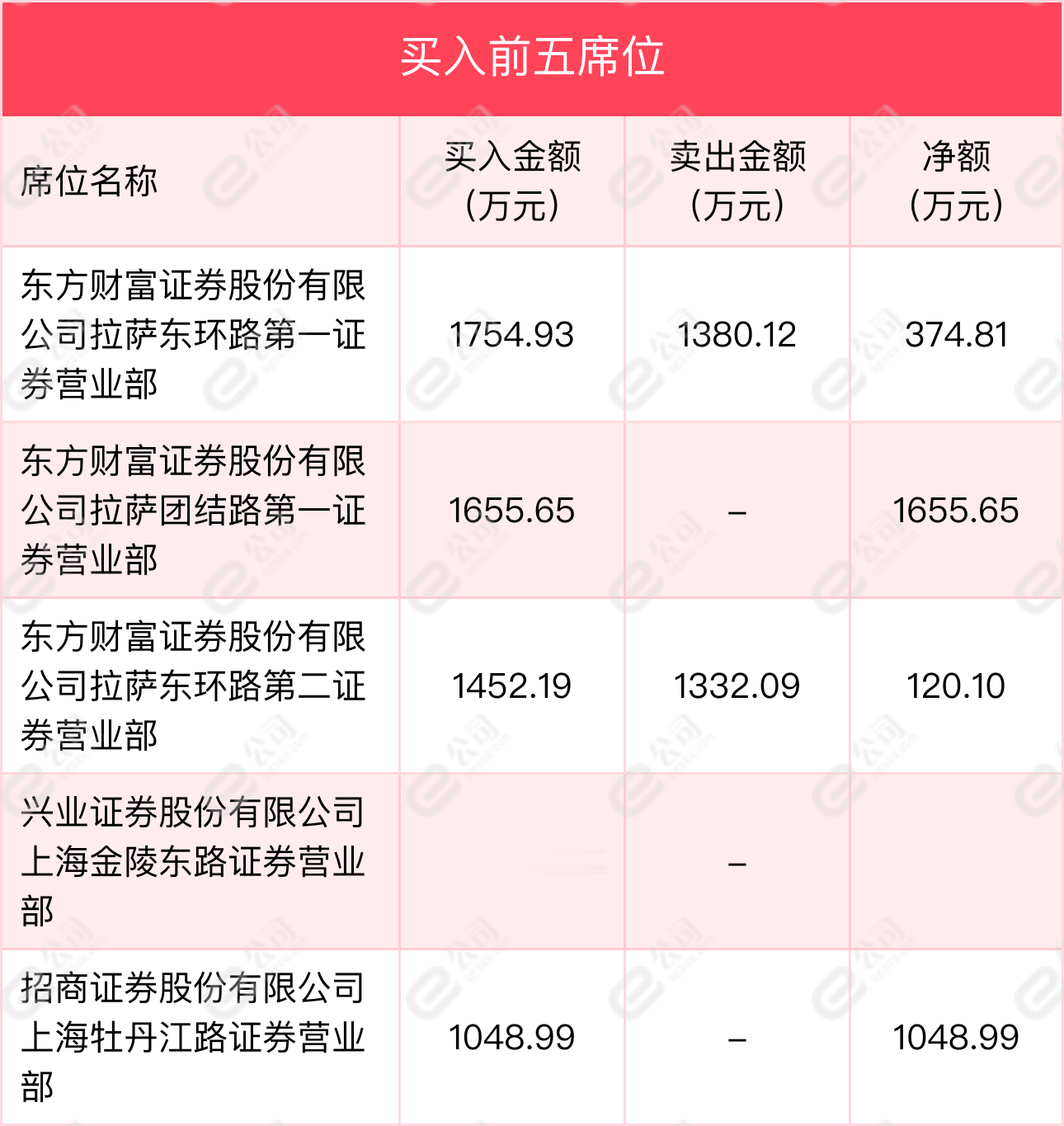 2月17日兰州银行龙虎榜数据明细