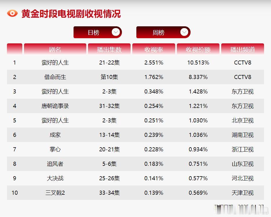 CVB日榜：4月27日（周日）黄金档电视剧收视率央一空档；《蛮好的人生》2.55
