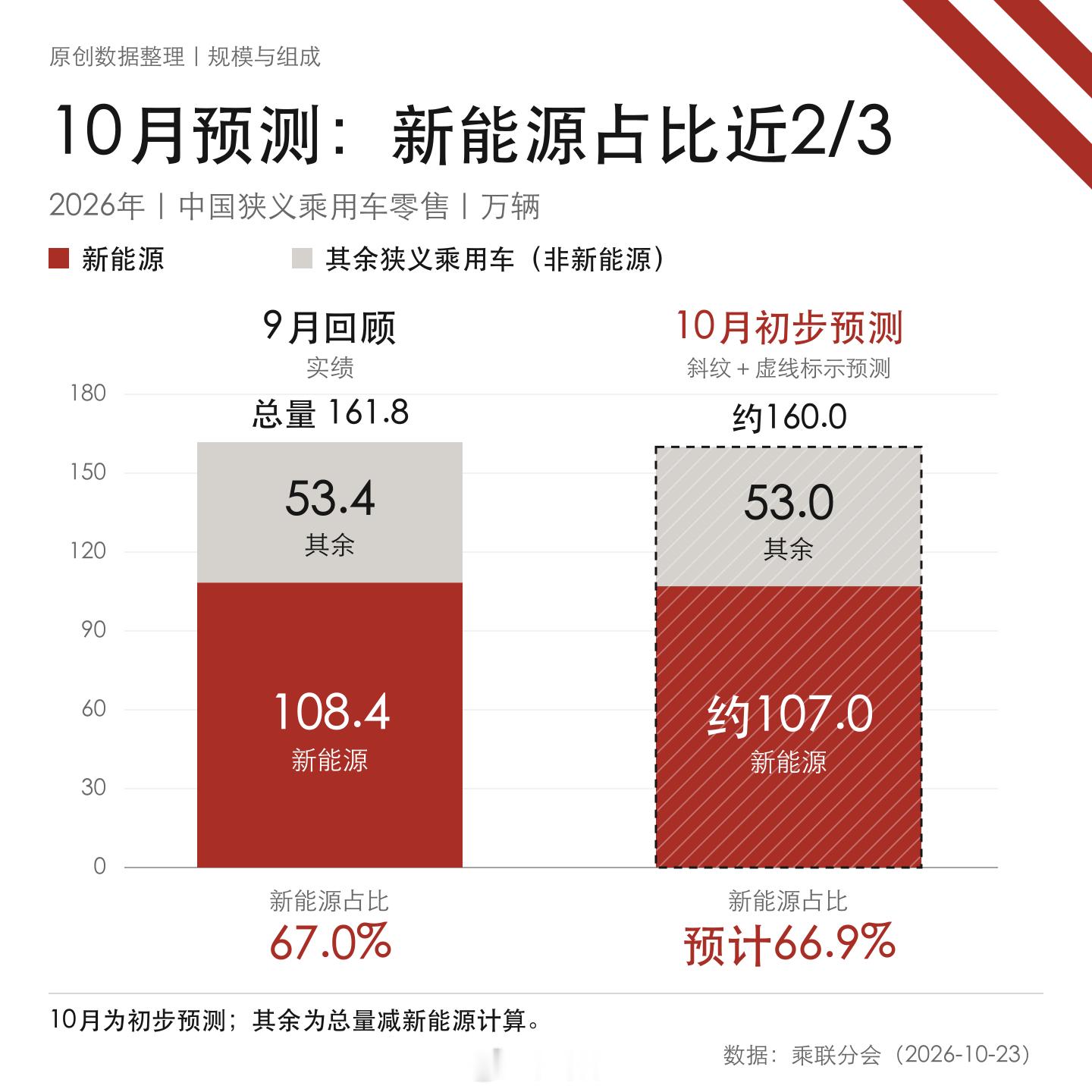 乘联分会预计10月狭义乘用车零售160万辆，同比降28.9%，新能源占66.9%