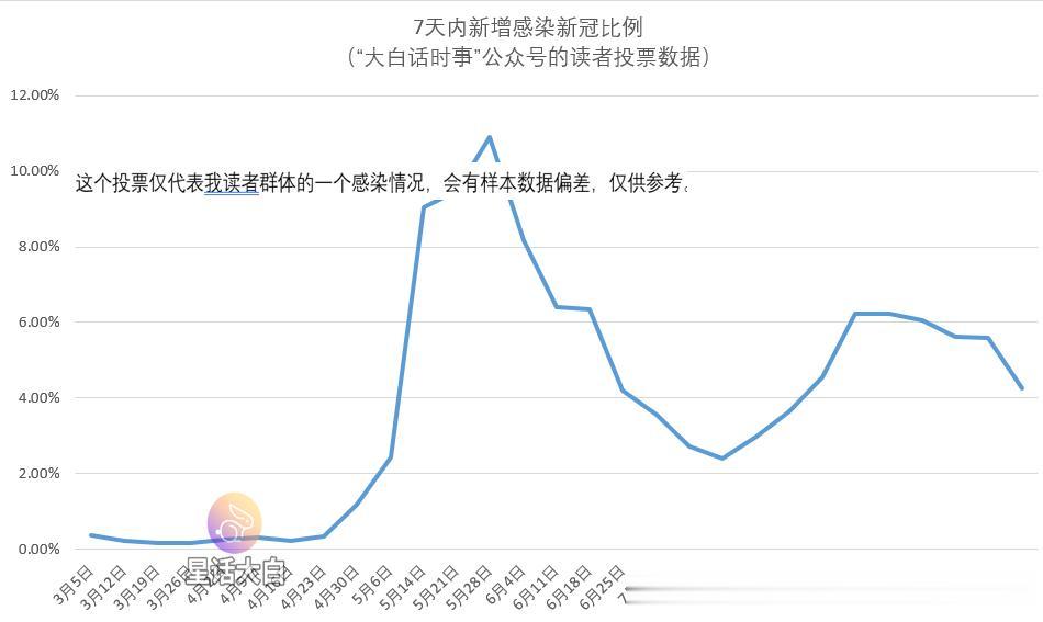 又到了每周分析“新冠感染情况”投票结果的时间。
本周截止9月18日18点的投票数