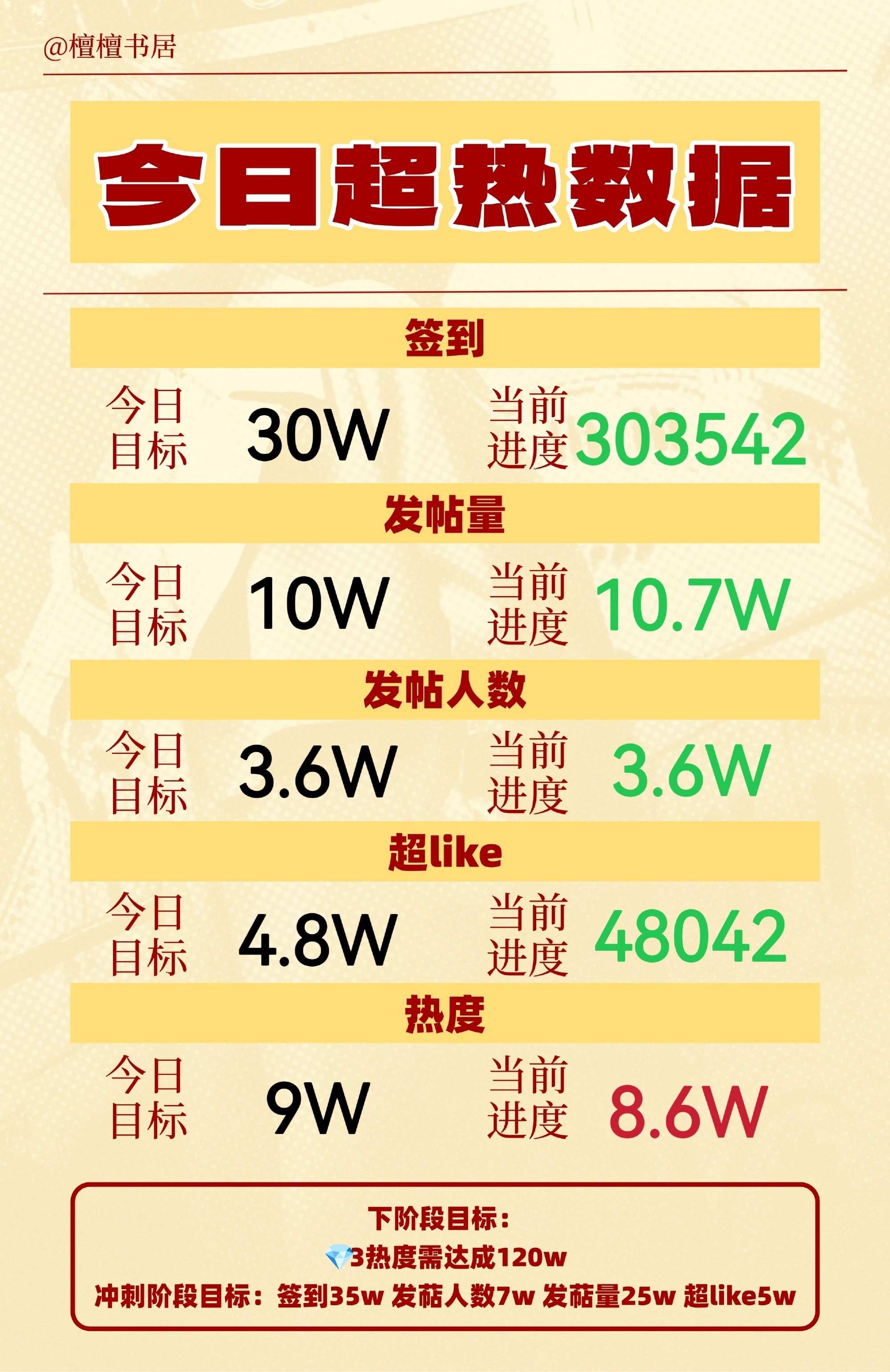 昨天超来客4.8w，今天4.9w吧好不好檀健次 ‖檀健次谢却山
