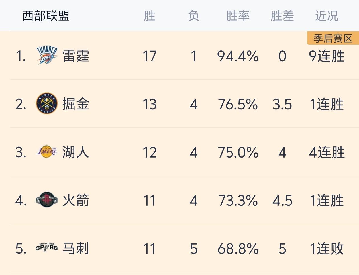 西部有五支球队胜率超过68%，而东部却仅有两支球队能达到此胜率！

NBA本赛季