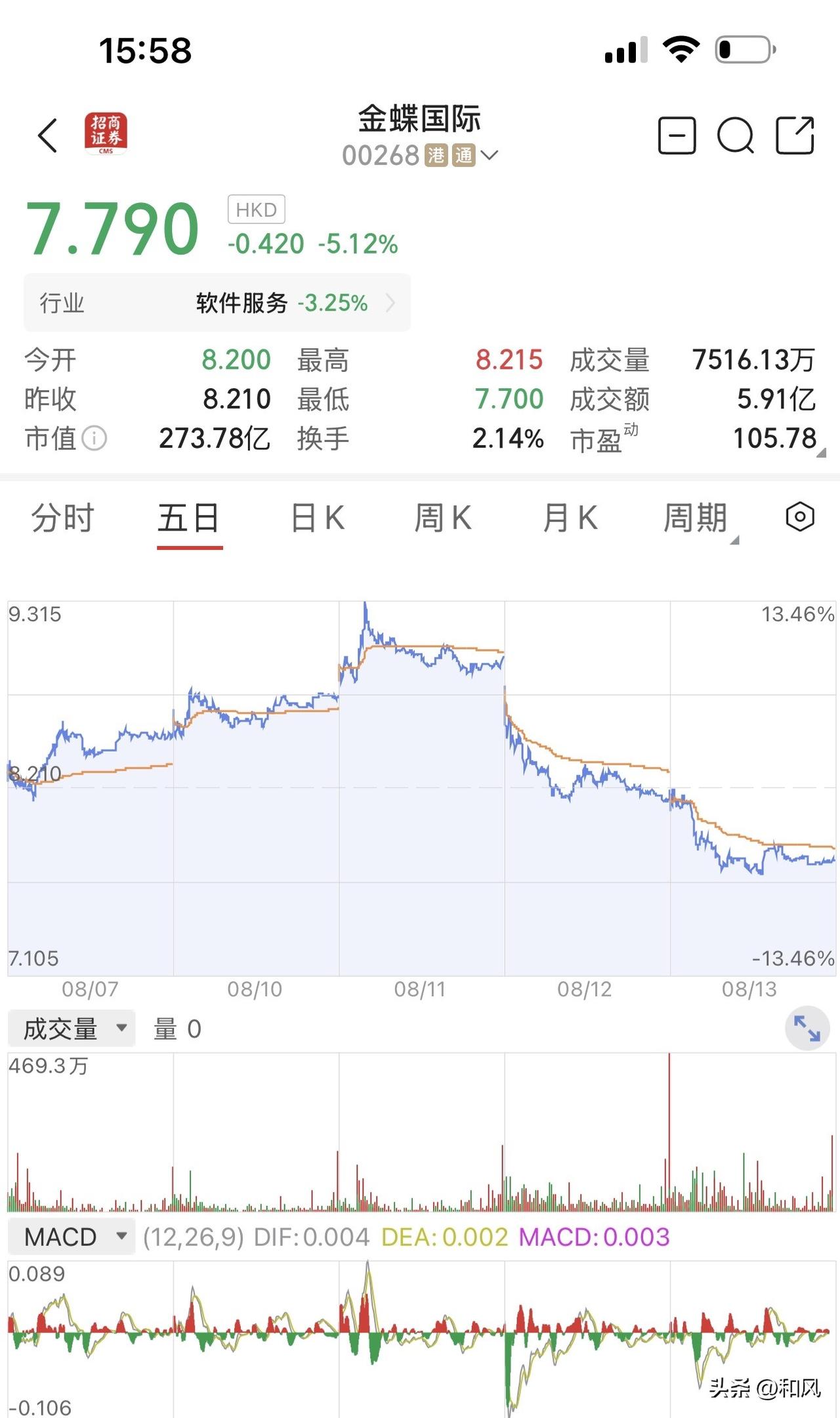 上半年业绩增长都不错，就是两天跌的稀里哗啦，中国的科技公司怎么都这状态？

国内