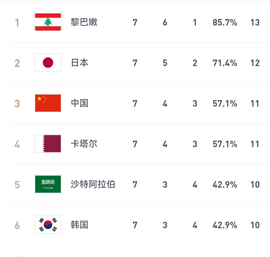杨瀚森11中7，砍下15分9篮板，中国男篮83-57大胜卡塔尔，排名上升到小组第