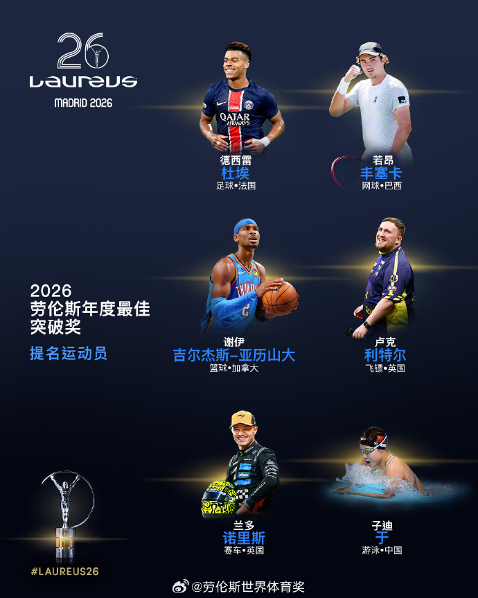 于子迪获劳伦斯最佳突破奖提名 公布2026年度最佳突破奖提名的运动员，中国游泳小