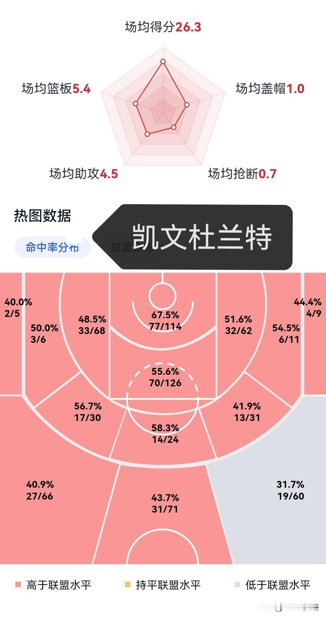 贾巴里史密斯和凯文杜兰特的投篮差距相隔可不止一条鸿沟！

把半场进攻划分为14个