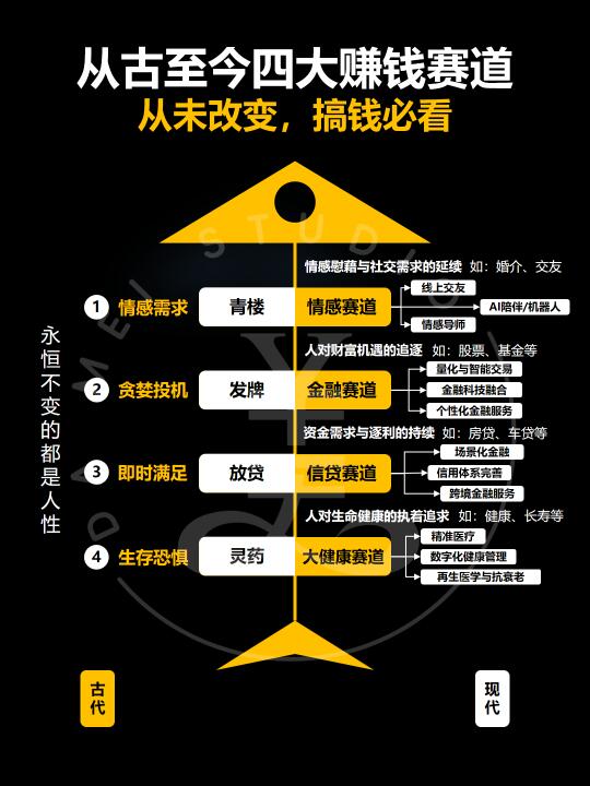 从古至今四大赚钱赛道‼️从未改变‼️