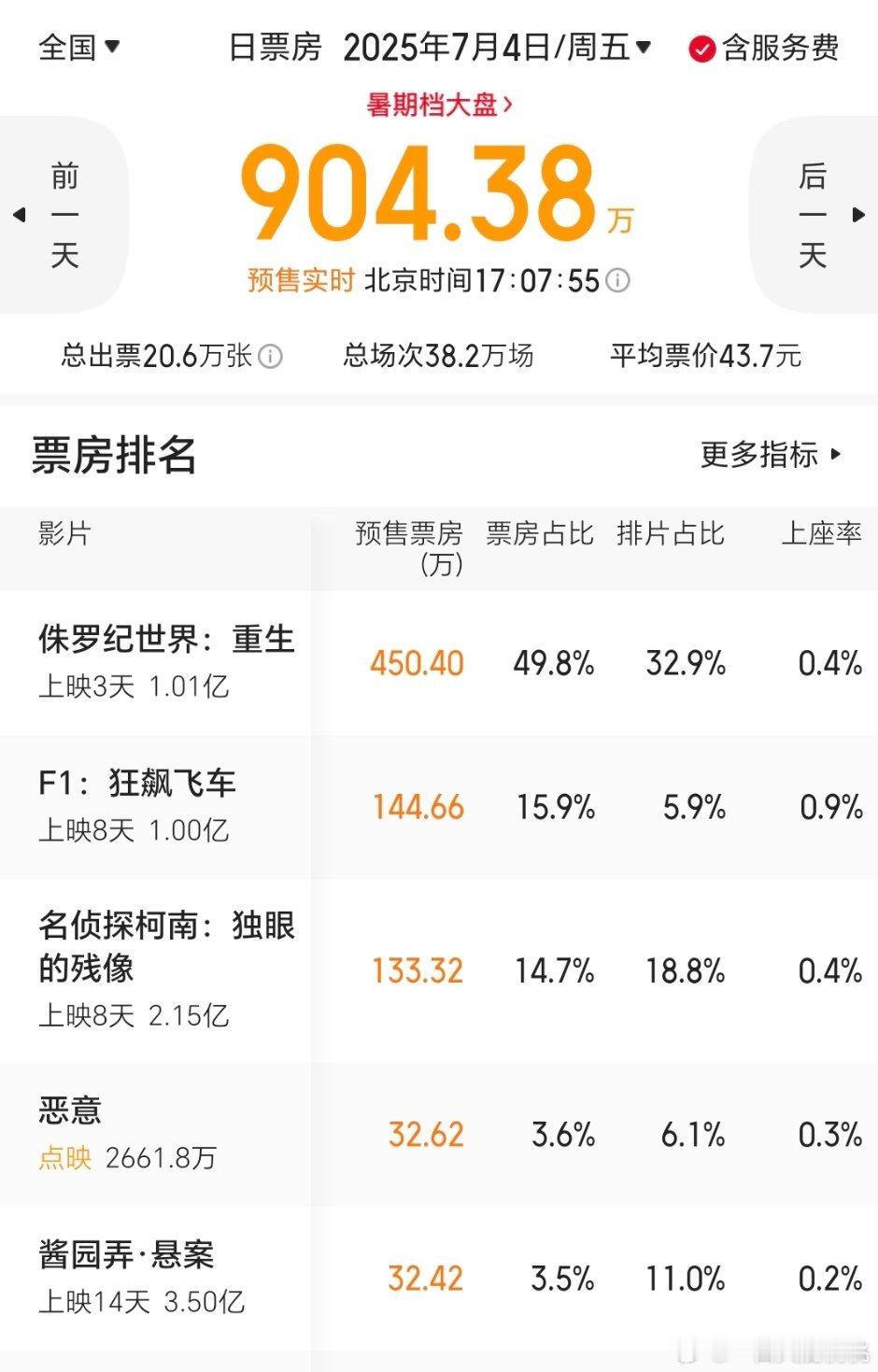 明天的预售，进口片占前三F1这可怜的排片 ​​​