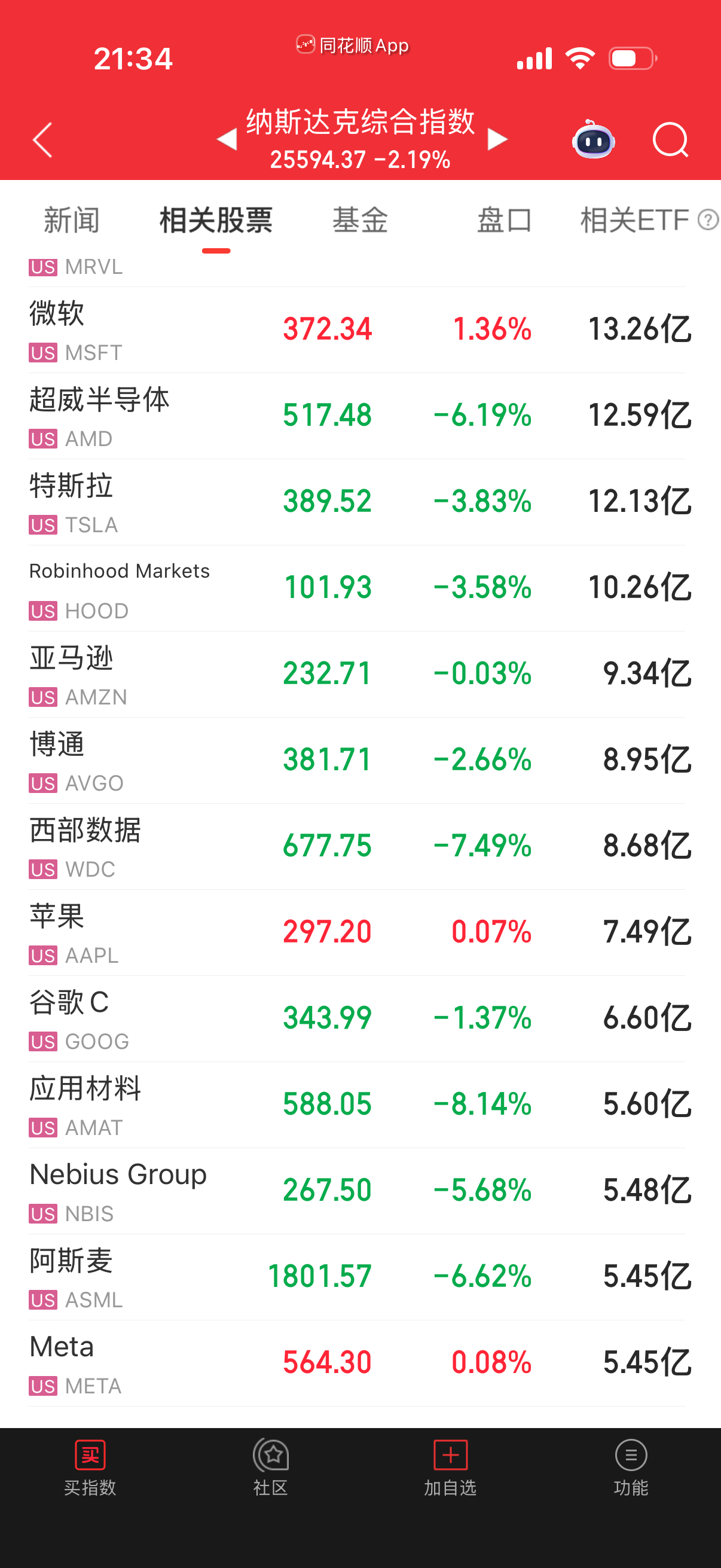 二梯队大跌，七大科技没有全部跌。估计会拉七大护盘。 