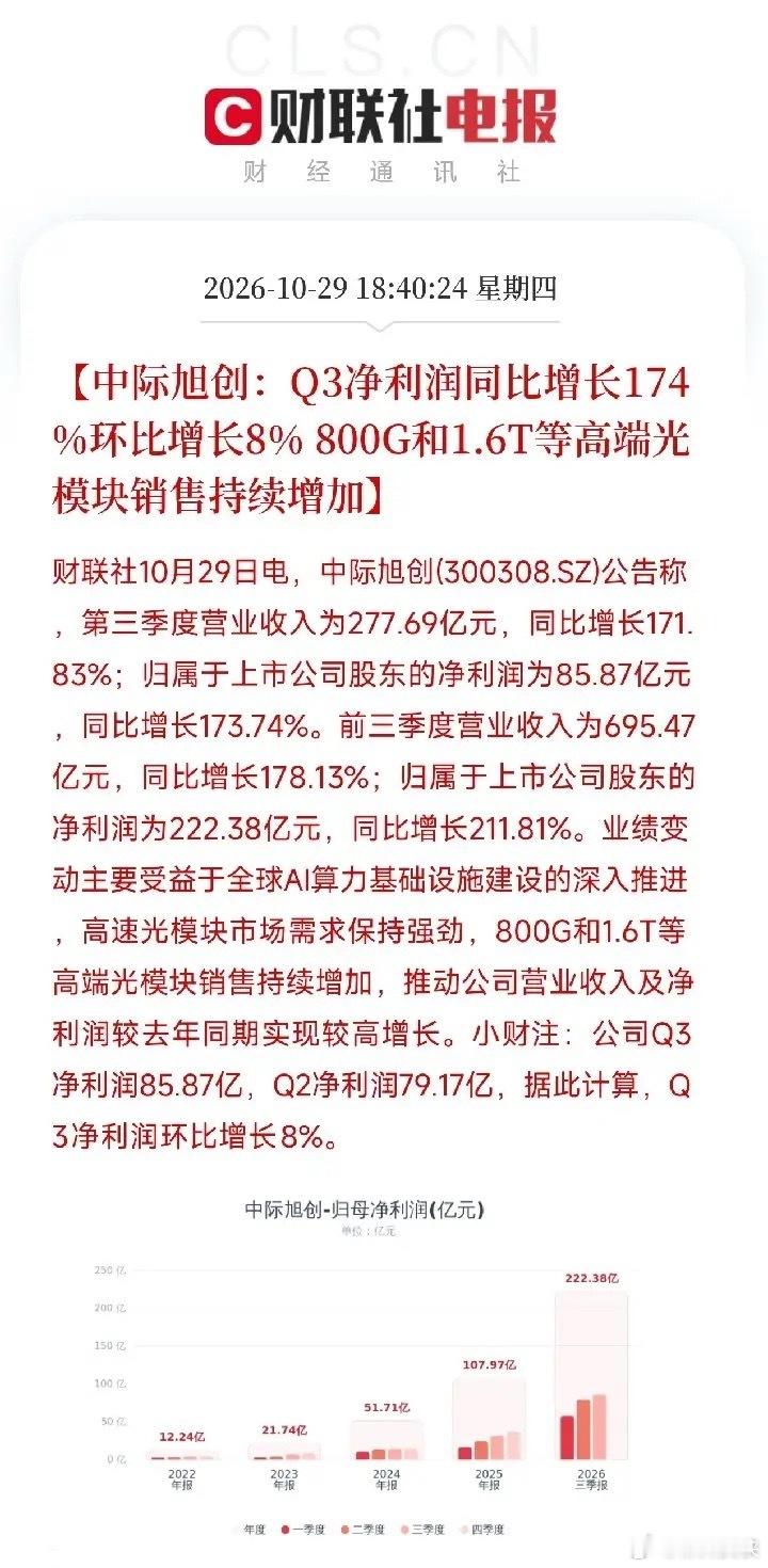 晚上，中际旭创两份公告砸下来，让我把手里那杯凉透的茶又放下了第一份，三季报。Q3