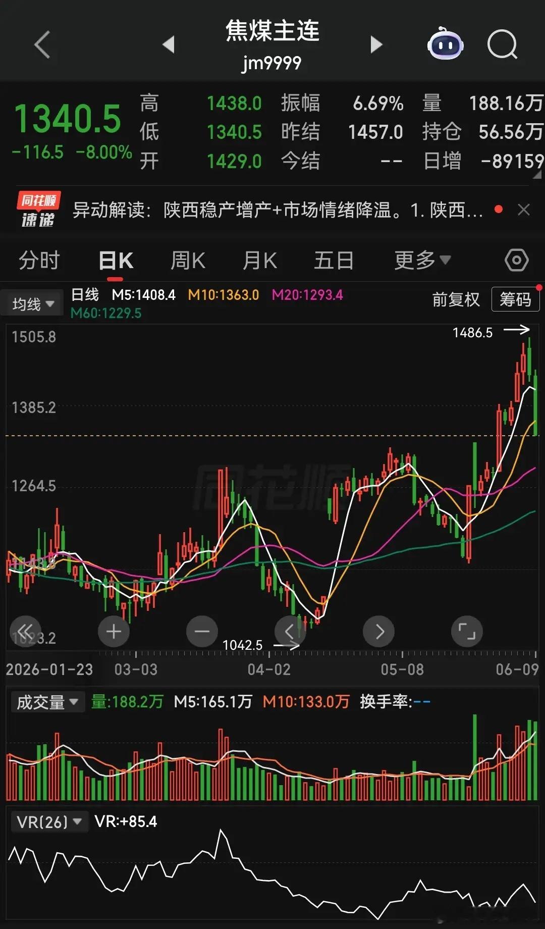 陕西传出增产信号，焦煤主力合约随即触及跌停——这一波动的核心意图，是给近期过热的