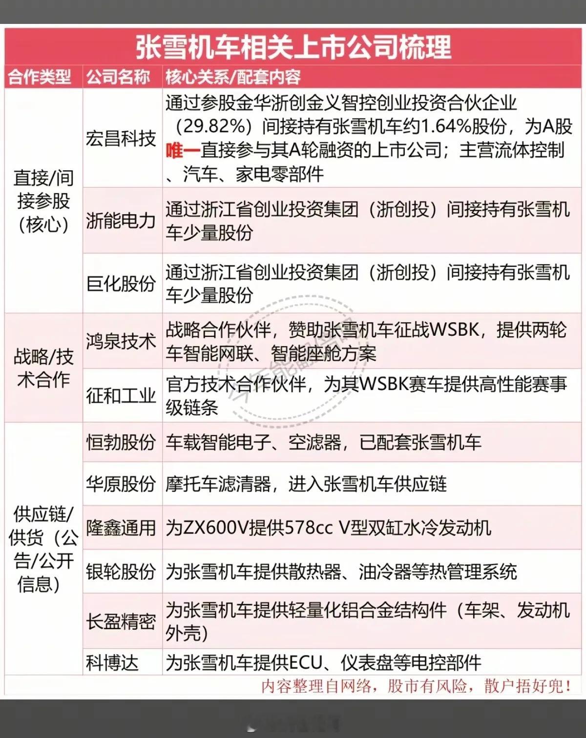 绝杀摘下赛季第三冠！张雪机车匈牙利站夺冠！张雪机车相关产业链核心布局企业：53号