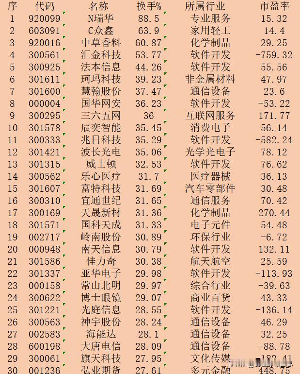 9月25日收盘，“换手率最高”30强名单一览！

序 代码 名称 换手% 所属行