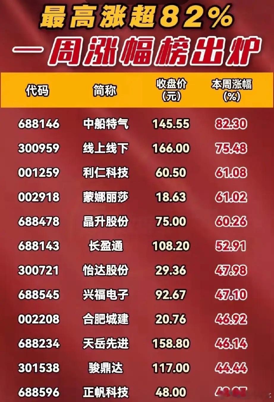 最高涨超82%！A股一周牛股榜单出炉，这些个股成市场焦点！本周（截至5月15日）