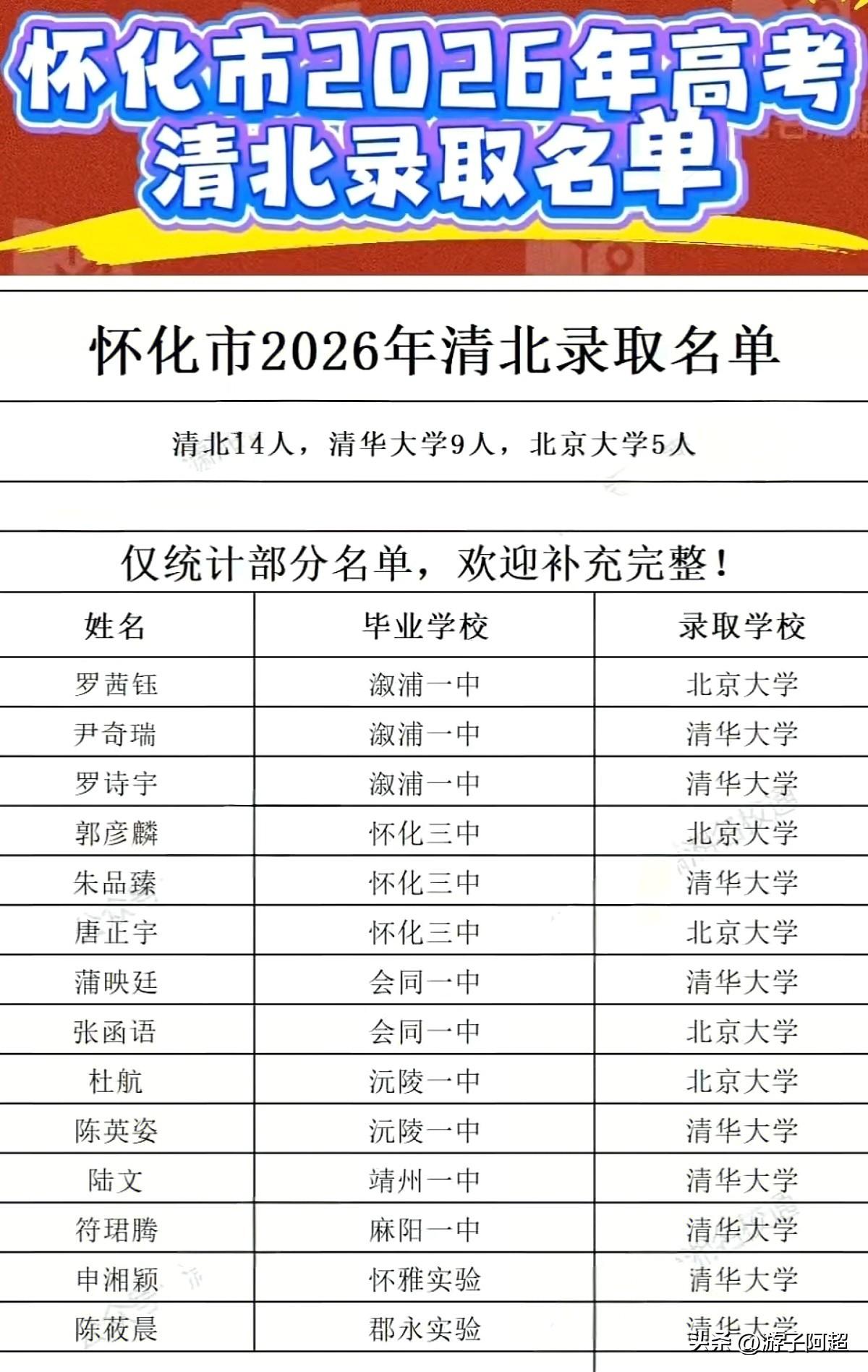 湖南怀化市2026年高考清北录取情况。
据目前统计，今年怀化市共有14名学子被清