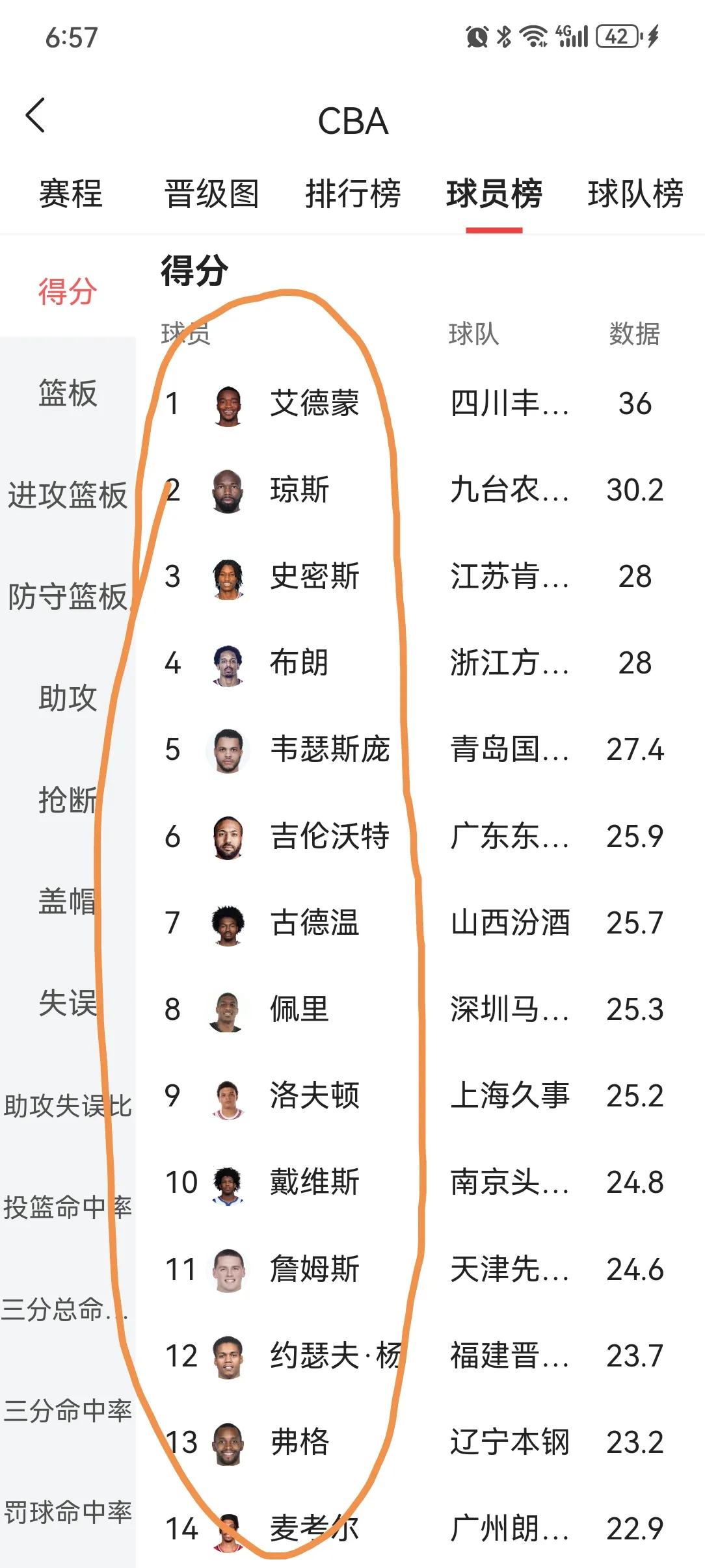 CBA在总冠军争夺，我不小心的看了一下球员得分榜和篮板榜。这要是不知道的还以为是