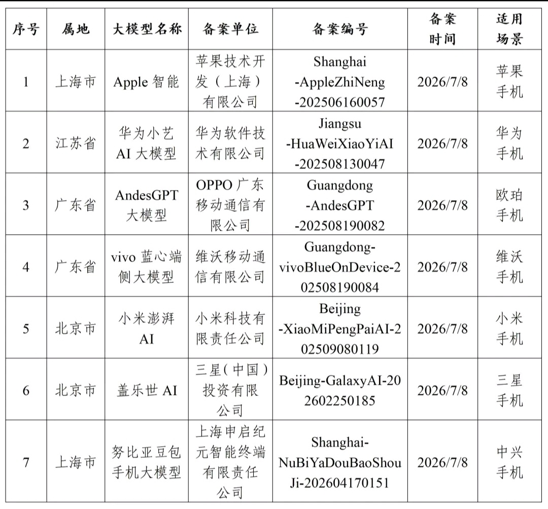 国行苹果AI已经完成备案了，是和阿里的千问合作的，快的话过几个月的iPhone 
