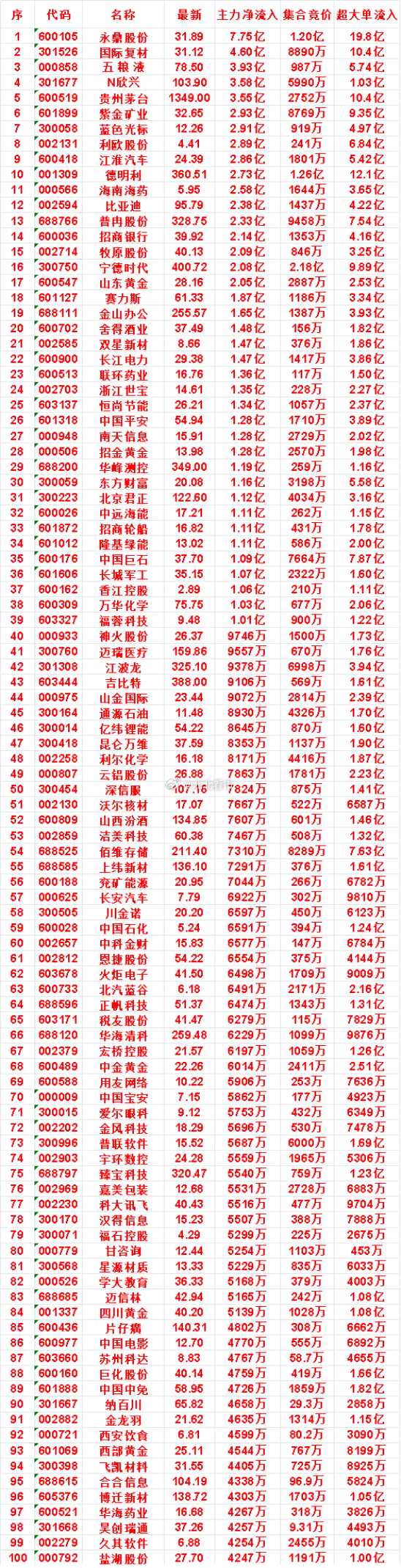 7月30日开盘45分钟，主力资金“买入的 ”的名单一览！北京君正：最新价 122