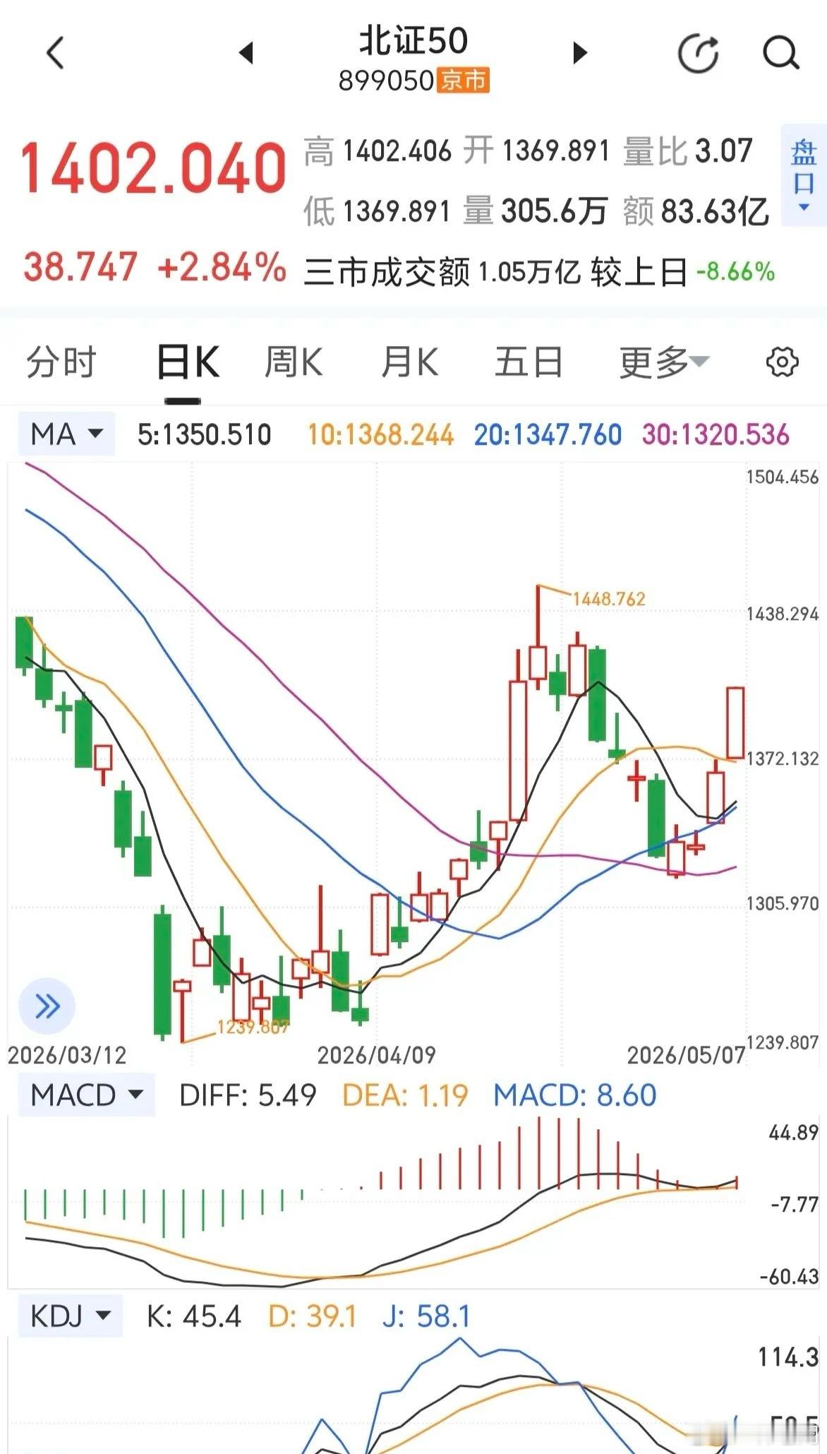 北证50指数涨幅第一～～～补涨