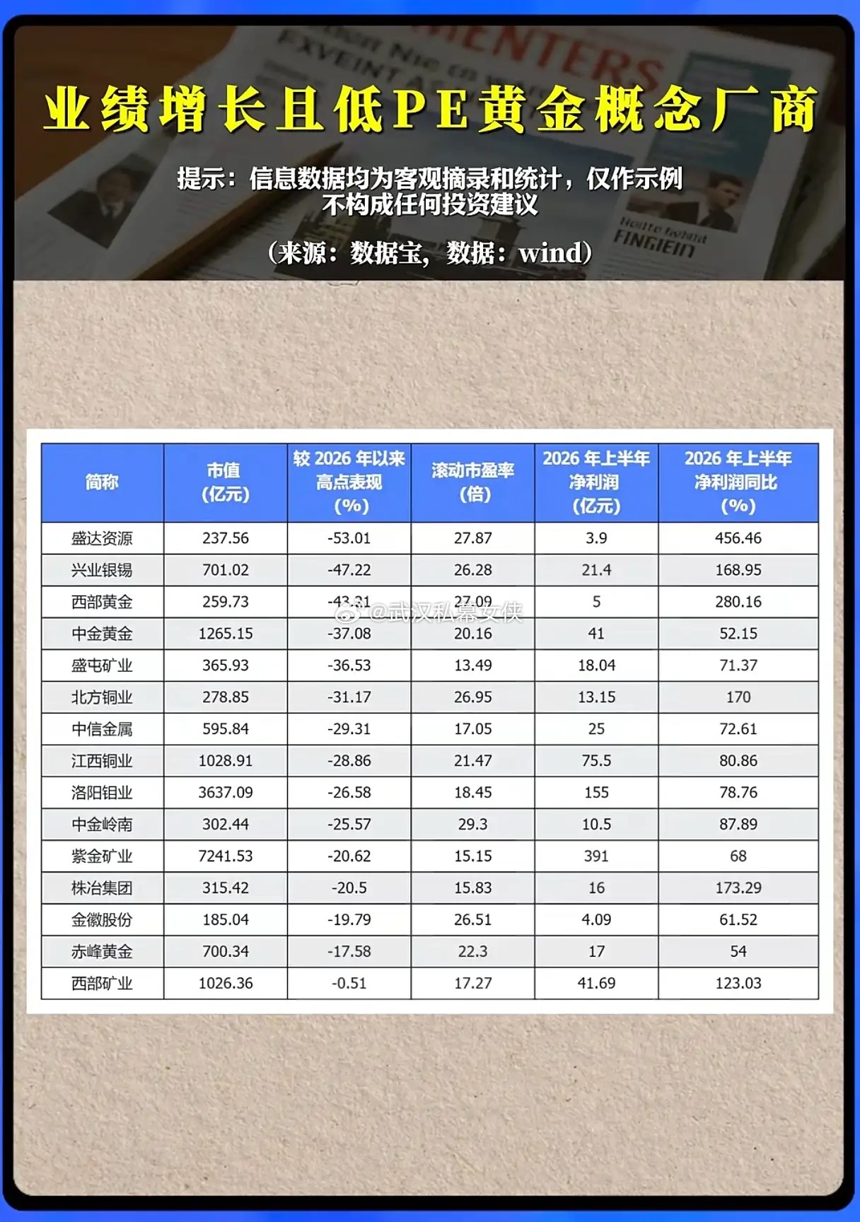 业绩大涨、估值处于低位还大幅回撤，有色黄金板块迎来绝佳布局时机？纵观当下A股市场
