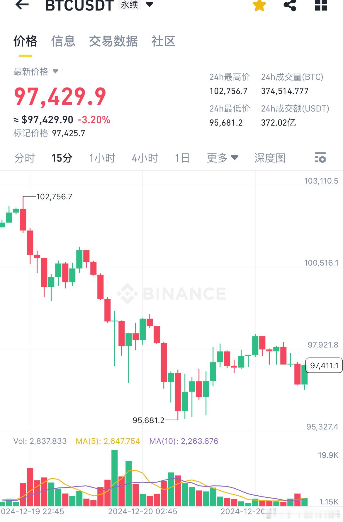 比特币BTC[超话]   12.20早间四路分析果不其然，隔夜比特币价格再次下探