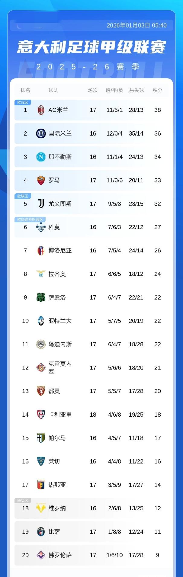 意甲积分榜：米兰先赛积38分析2分优势登顶！第2的国米积36分 1月5日将战博洛