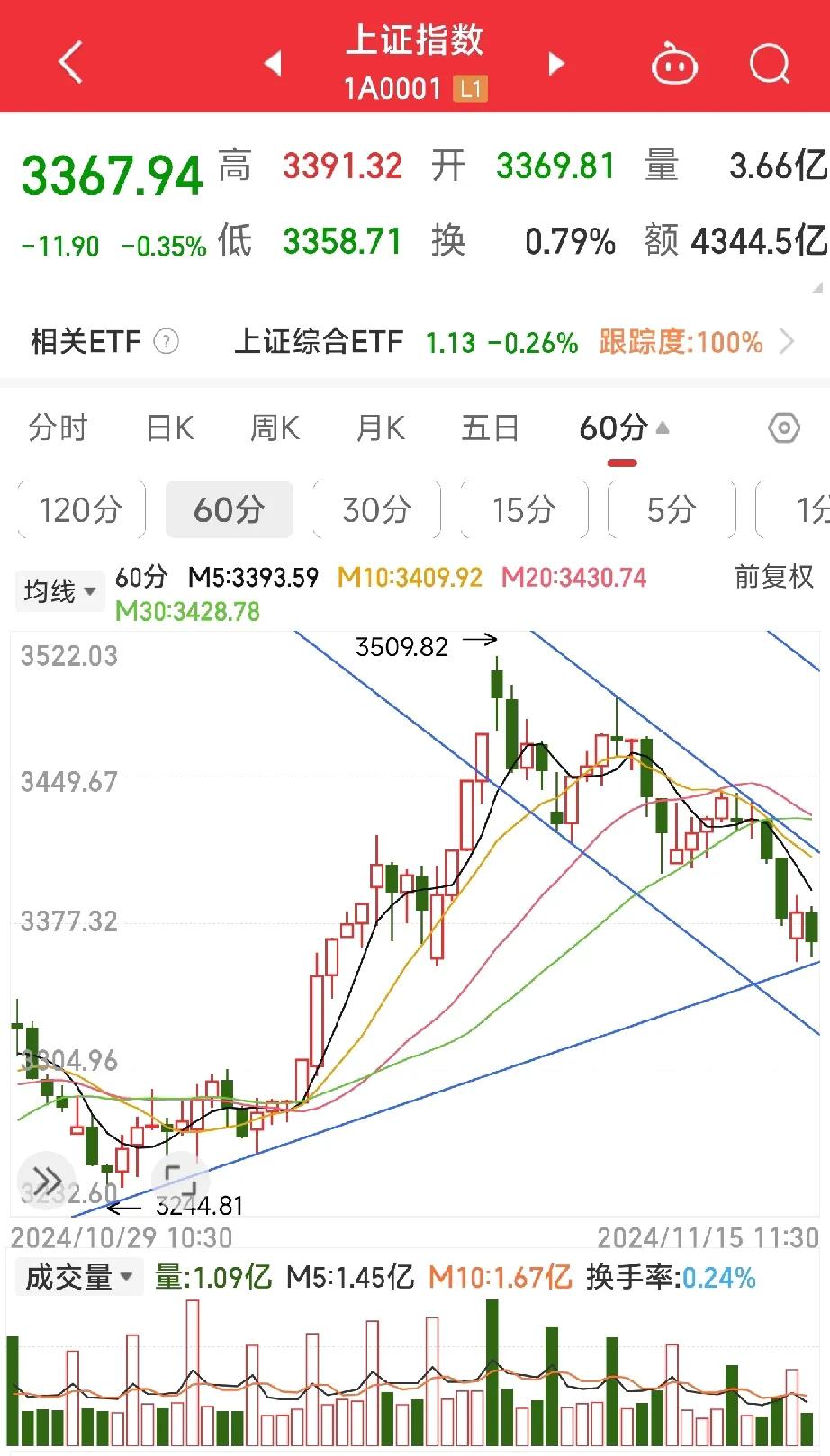 两种技术形态的较量，不知道哪种会最后胜出，我期待是前一种，击破20日均线和上升通