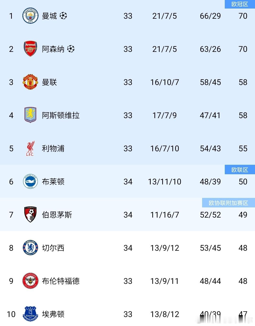 曼城1比0伯恩利就在今天，曼城反超枪手！英超第34轮，曼城客场1-0战胜伯恩利，