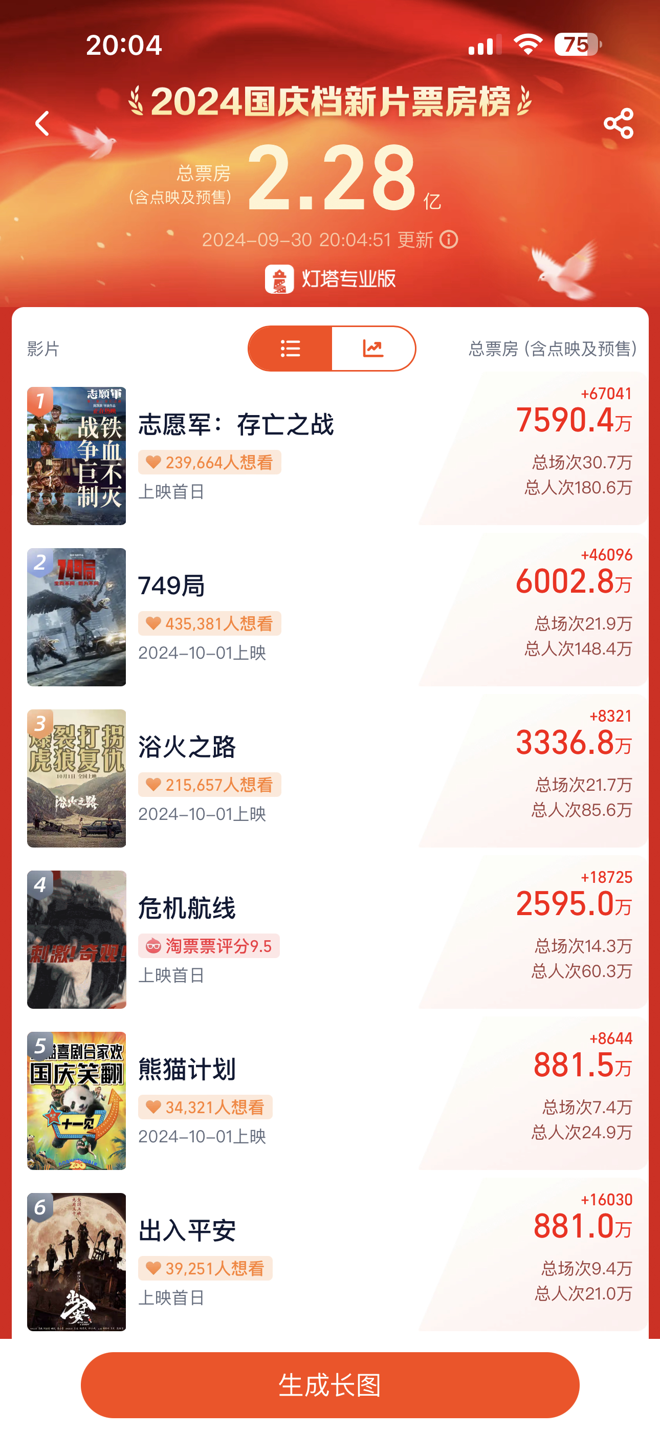 #王俊凯三部电影蝉联档期预售第一#我的天呐！三个多小时1000万，这个速度晕了！