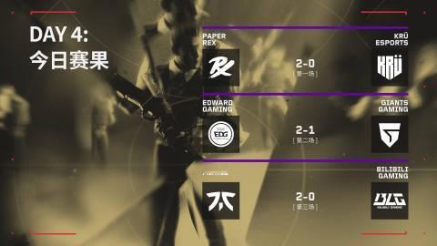 2023无畏契约洛杉矶全球冠军赛：今日赛果

PRX 2:0 KRÜ
EDG 2