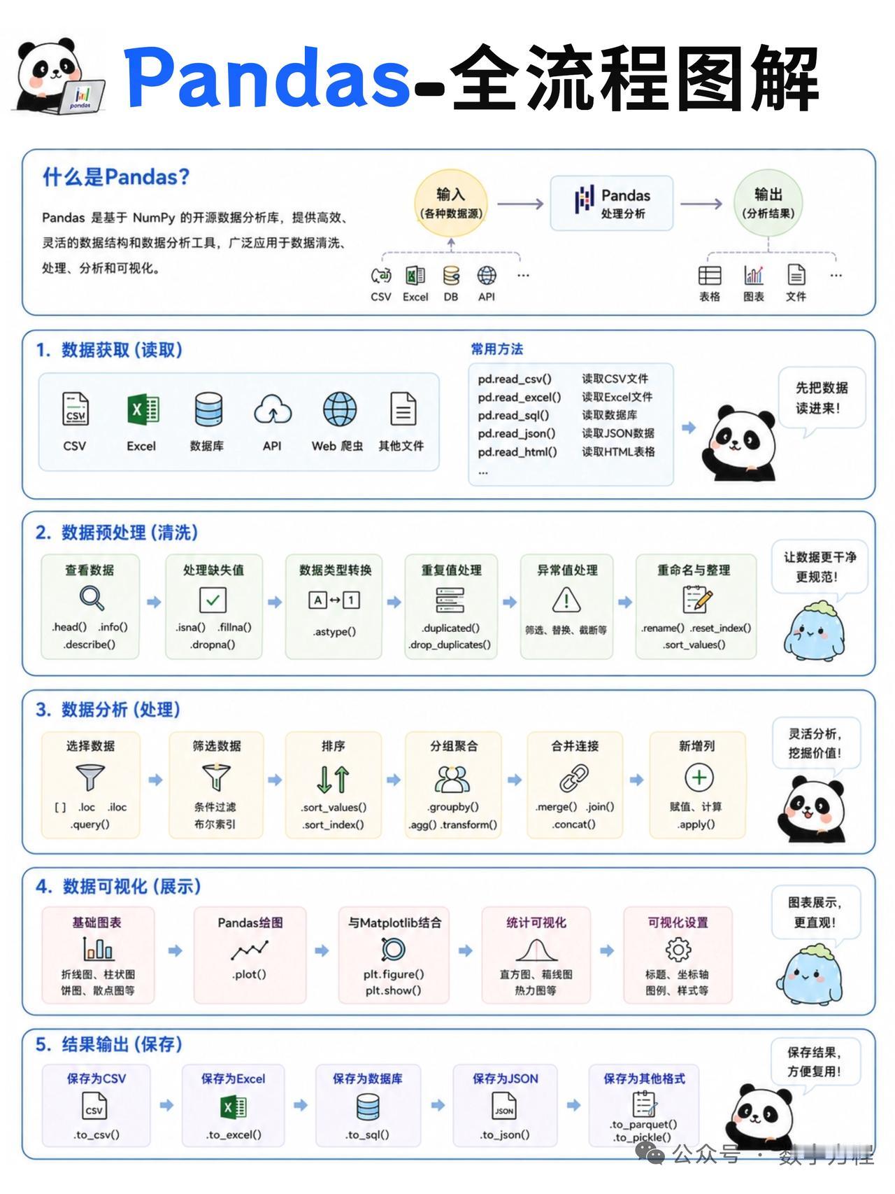 数字方程公众号总结的Pandas全流程图解，存一下吧

在数据分析项目中，80%