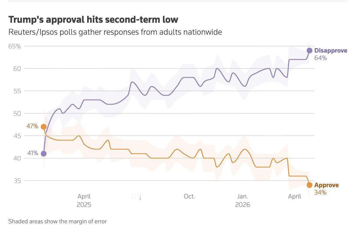 🔻《纽约时报》：在美伊谈判陷入僵局之际，美国汽油价格攀升至每加仑约4.18美元