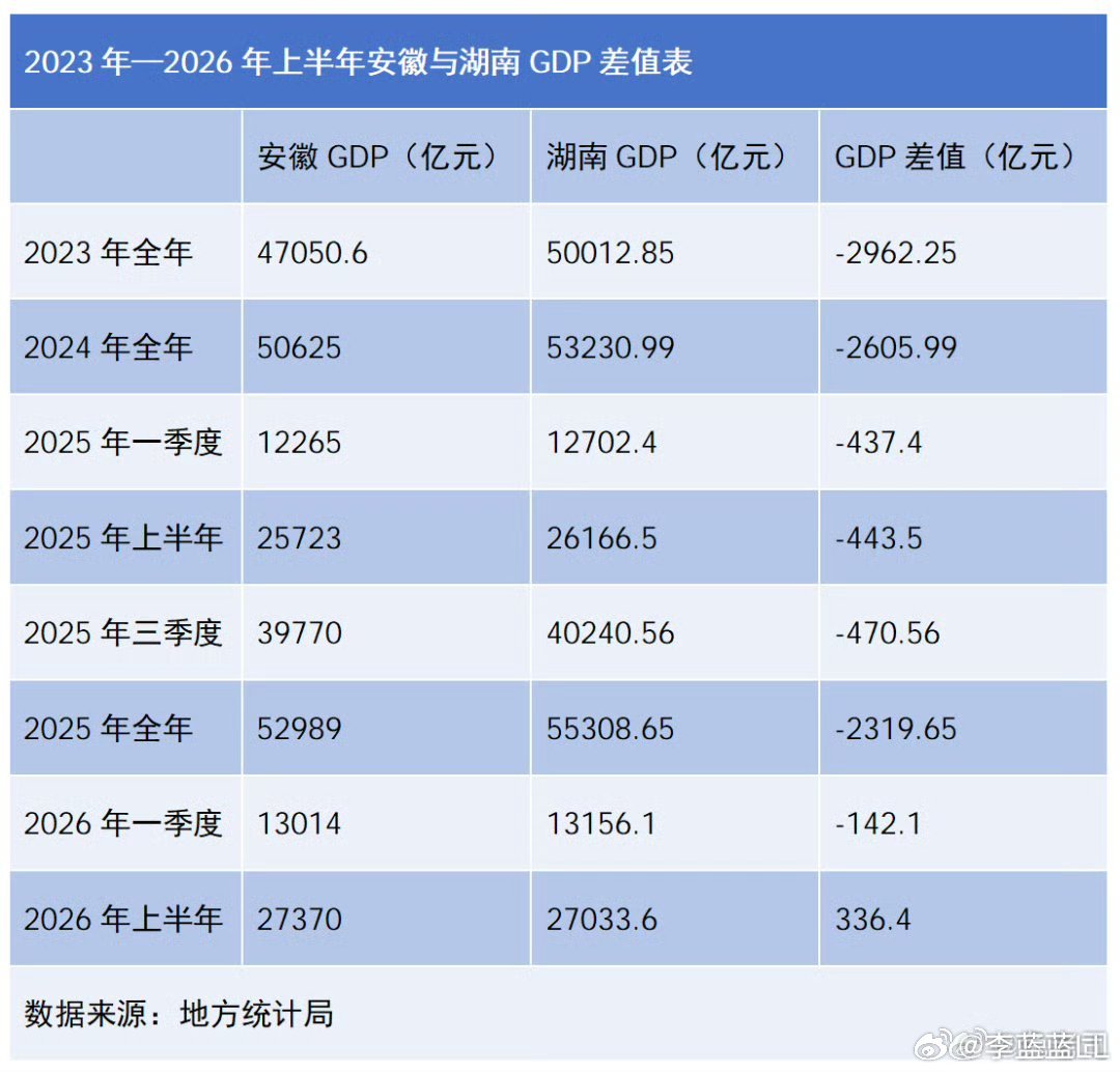 GDP十强省份变了安徽反超湖南，成功进入全国GDP前十。大家觉得背后是什么原因？