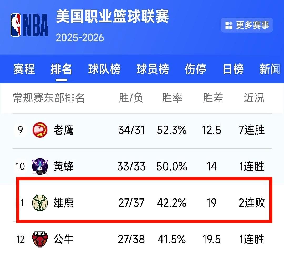 谁能想到，字母哥回来了，雄鹿队反而更不会赢球了。

3月3日复出以来，字母哥打了