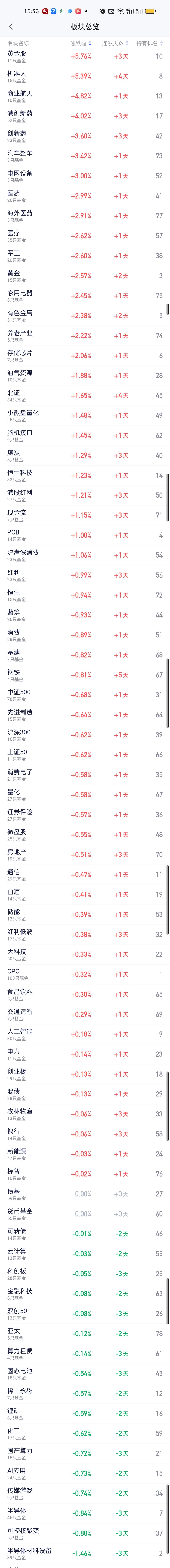 今天这个修复还是很及时的。如果出现连续两天大跌，市场情绪很容易受到影响。涨幅榜方