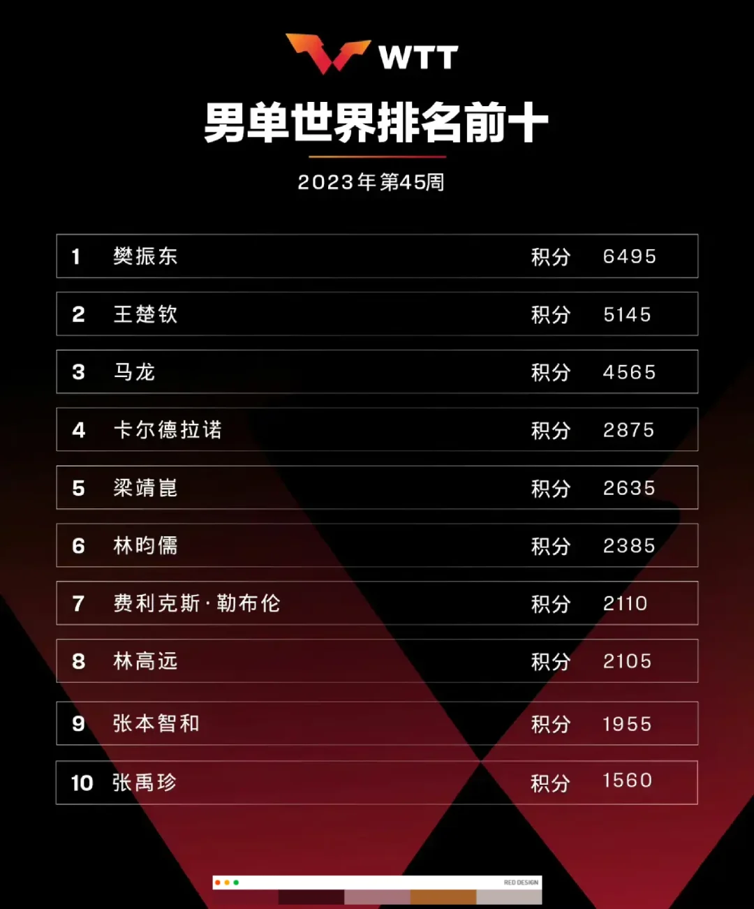 WTT公布了新一周的世界排名，女单王曼昱来到第二，王艺迪来到第三，陈梦排名第四。...