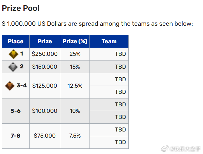 全球先锋赛总奖池100万美元 2026LOL全球先锋赛总奖池100万美元，其中：