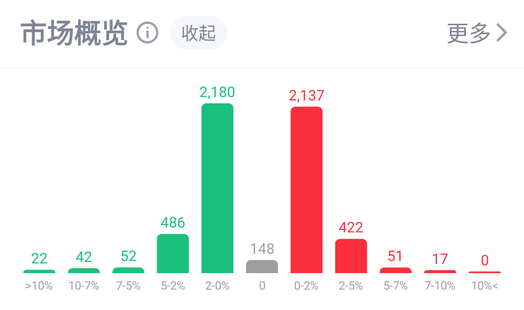 缩量下的双子塔