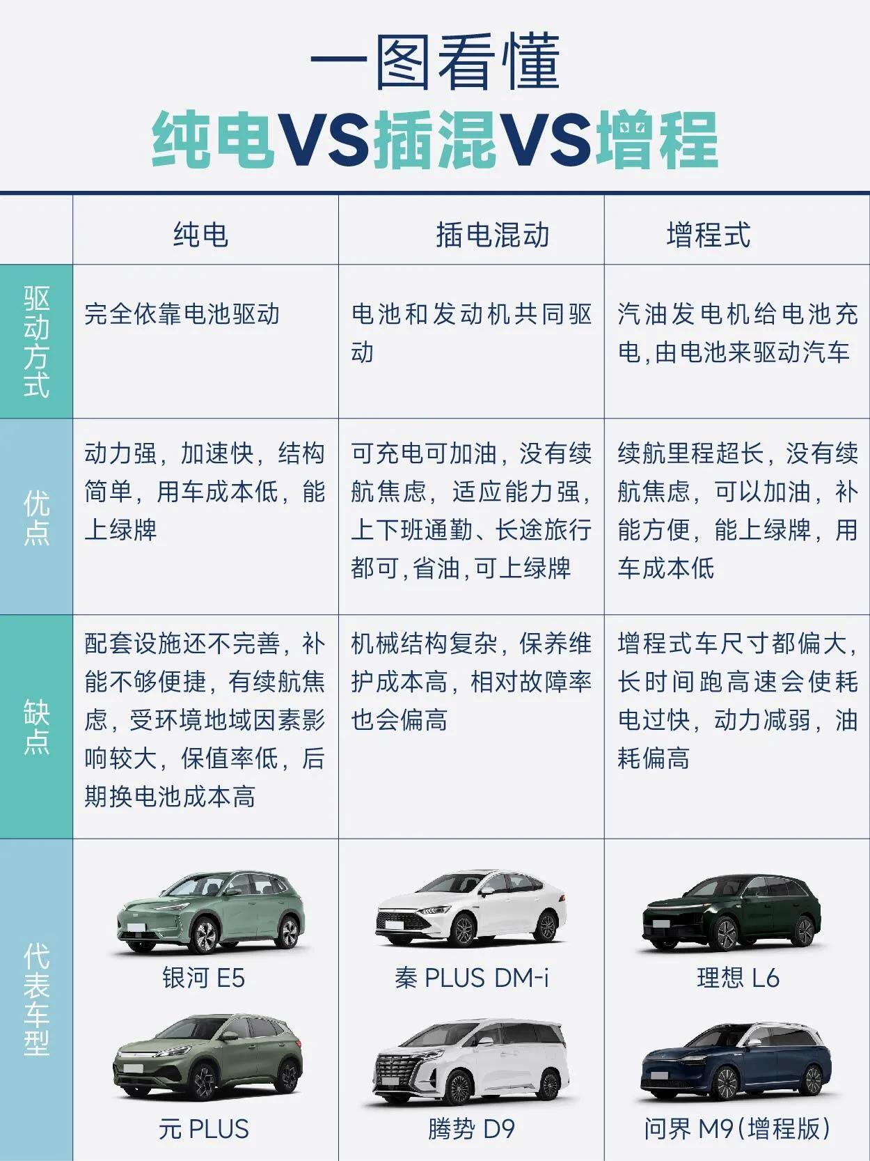 纯电、插混、增程在新能源车领域各显神通。最近新势力车企公布7月销量，理想、赛力斯