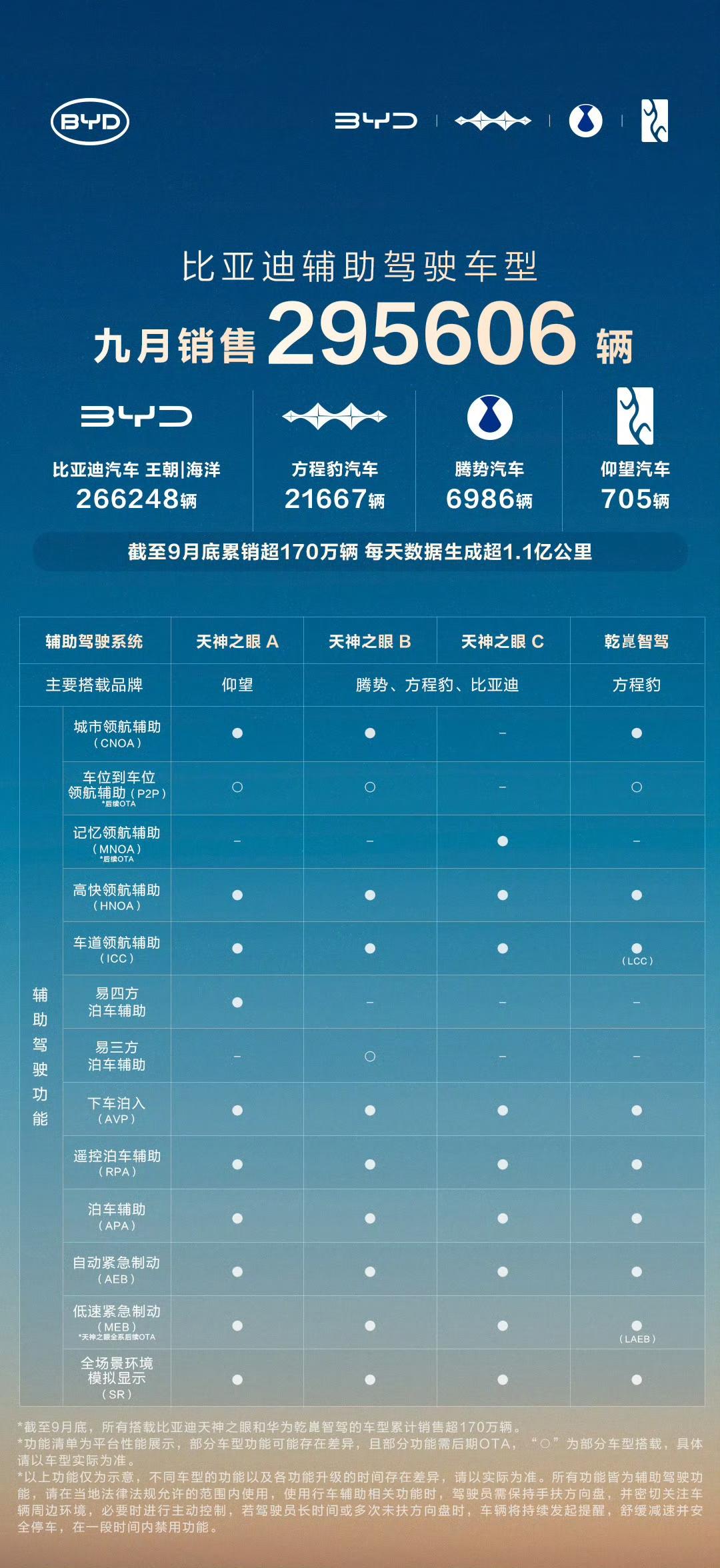 比亚迪天神之眼车型累计销量突破170万辆，辅助驾驶车型国内占比高达91.3%，每