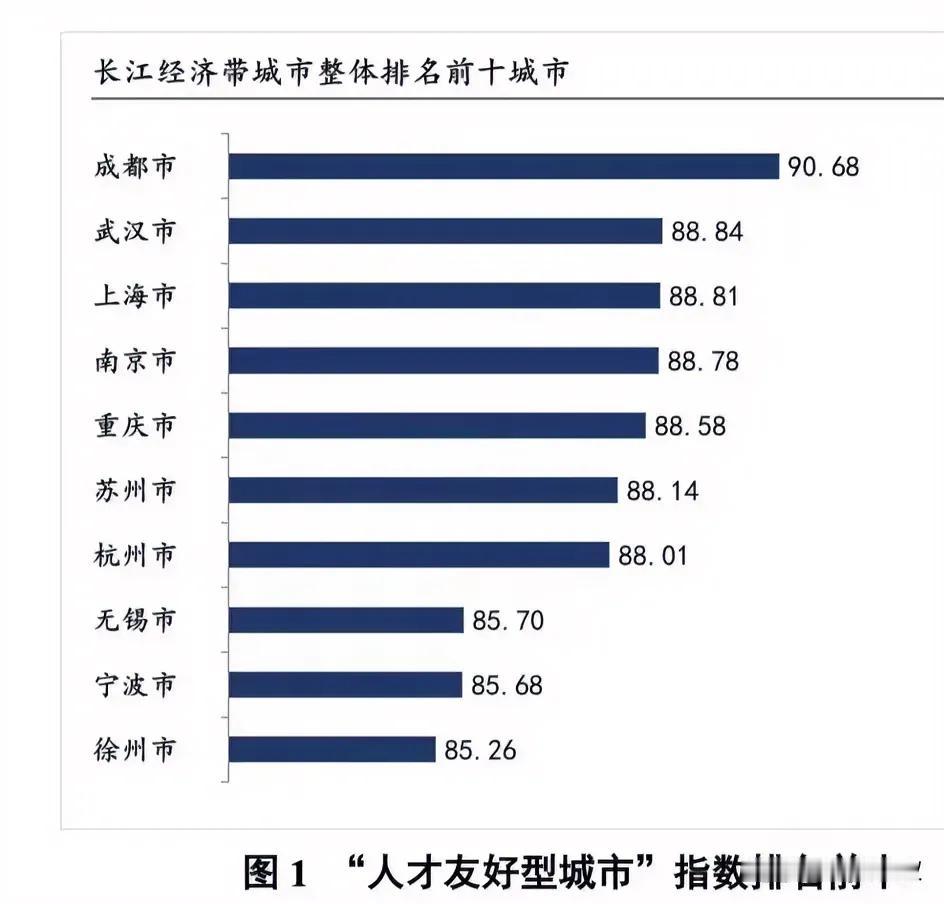 成都的胆子是越来越大了。
继第一财经买榜的成都是新一线城市第一名后。成都的雄心壮