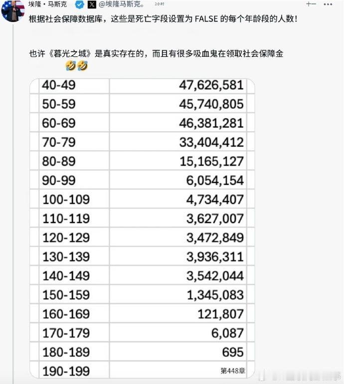 美国建国才248年，但有360岁的人在领养老金
美国人真的疯了，这也许是美国历史