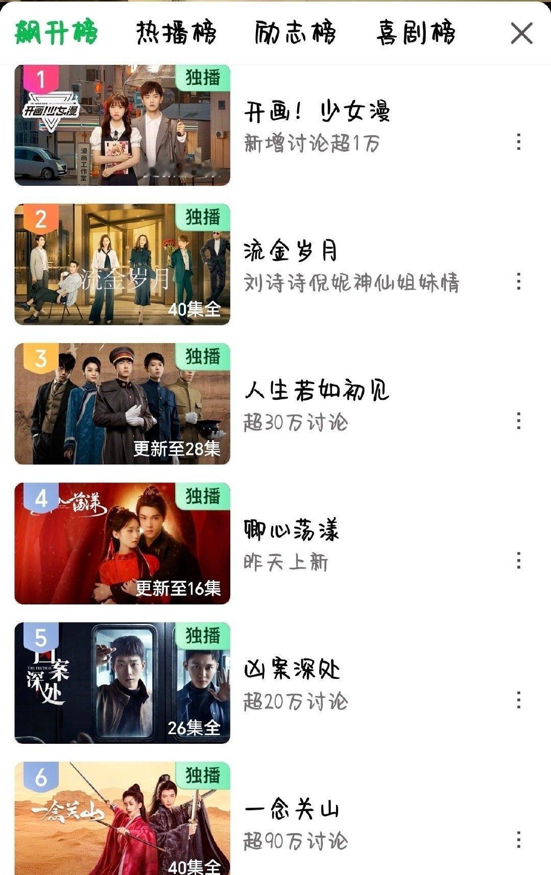 托刘诗诗淮水竹亭的福[求饶]拉动五年前的刘诗诗一番剧流金岁月上了爱奇艺飙升榜to