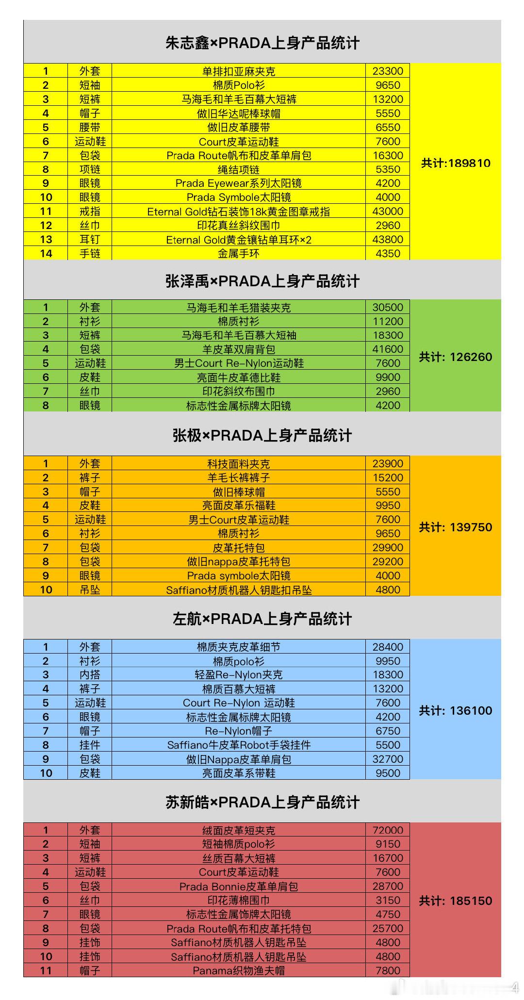 tg.TOP官宣照上身Prada统计 （