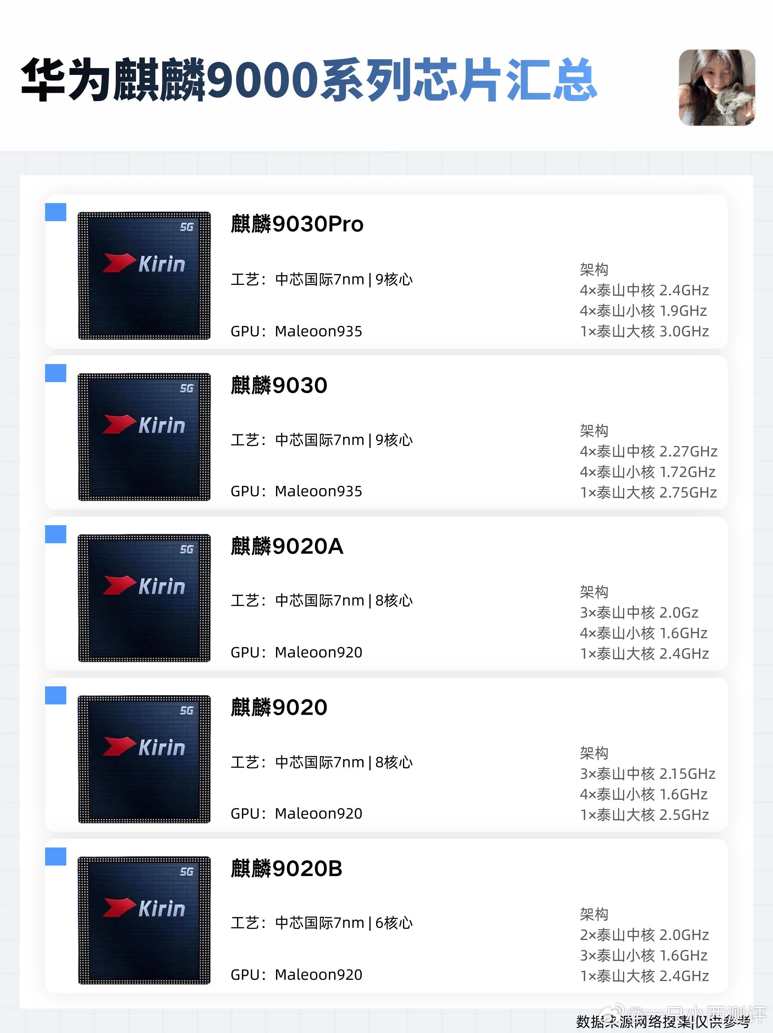 华为麒麟9000系列芯片汇总！整理完这张麒麟9000系列图，真的挺感慨的。当年的