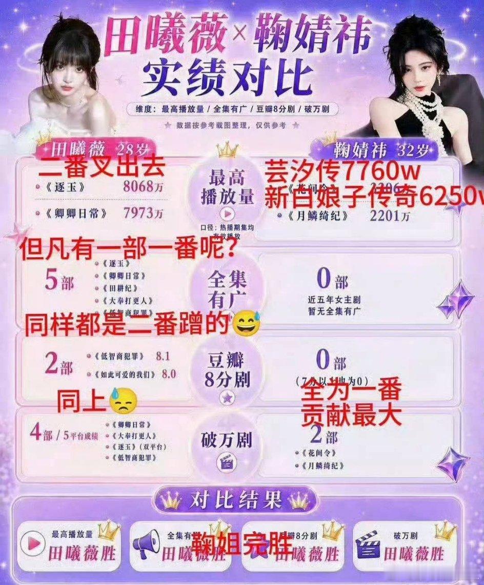 这么一看鞠婧祎还挺不容易的，一路走来演的全是小成本剧，播出效果却远超预期 